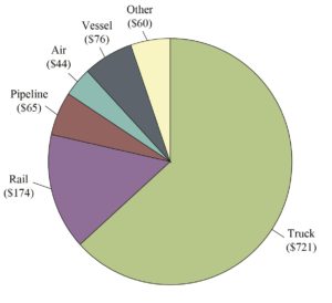 North American Freight by Mode, 2017