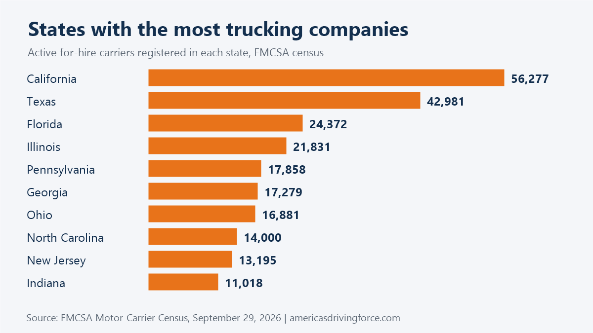 Bar chart of the ten states with the most trucking companies: California 56,277, Texas 42,981, Florida 24,372, Illinois 21,831, Pennsylvania 17,858