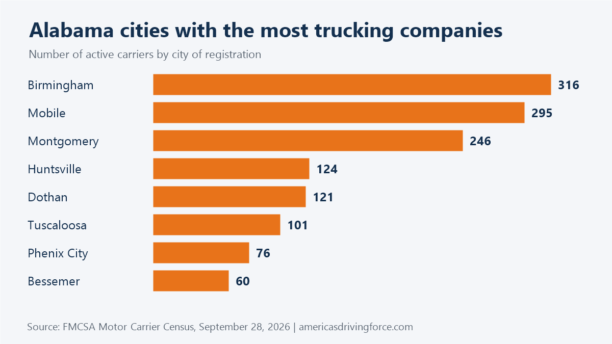 Bar chart of Alabama cities with the most trucking companies: Birmingham 316, Mobile 295, Montgomery 246, Huntsville 124, Dothan 121