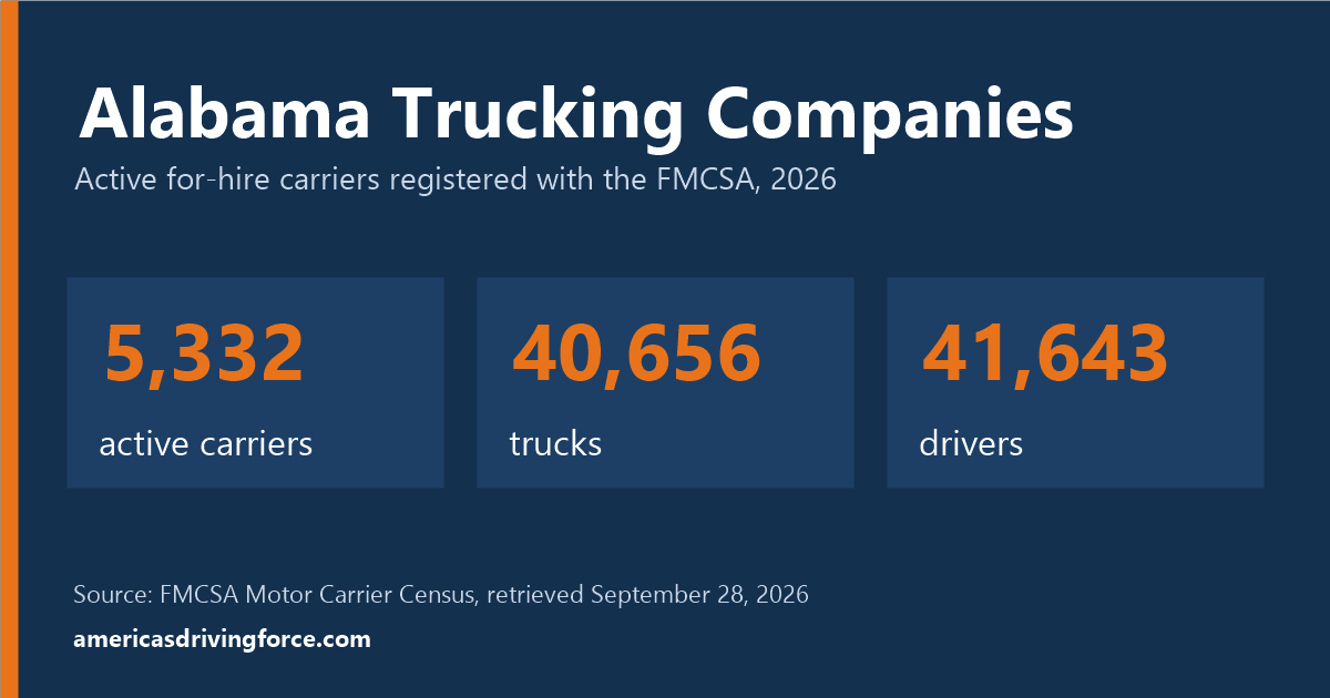 Alabama trucking statistics for 2026: 5,332 active carriers, 40,656 trucks and 41,643 drivers registered with the FMCSA