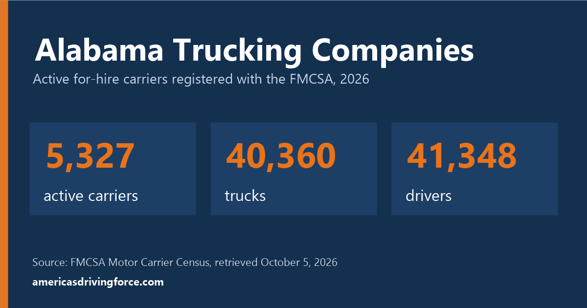 Alabama trucking statistics for 2026: 5,327 active carriers, 40,360 trucks and 41,348 drivers registered with the FMCSA