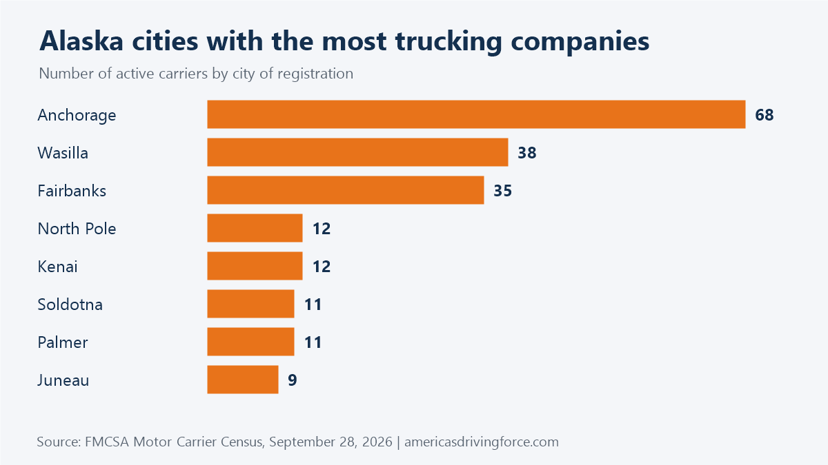 Bar chart of Alaska cities with the most trucking companies: Anchorage 68, Wasilla 38, Fairbanks 35, North Pole 12, Kenai 12