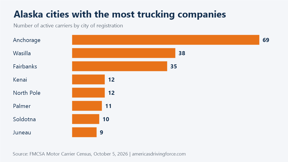 Bar chart of Alaska cities with the most trucking companies: Anchorage 69, Wasilla 38, Fairbanks 35, Kenai 12, North Pole 12