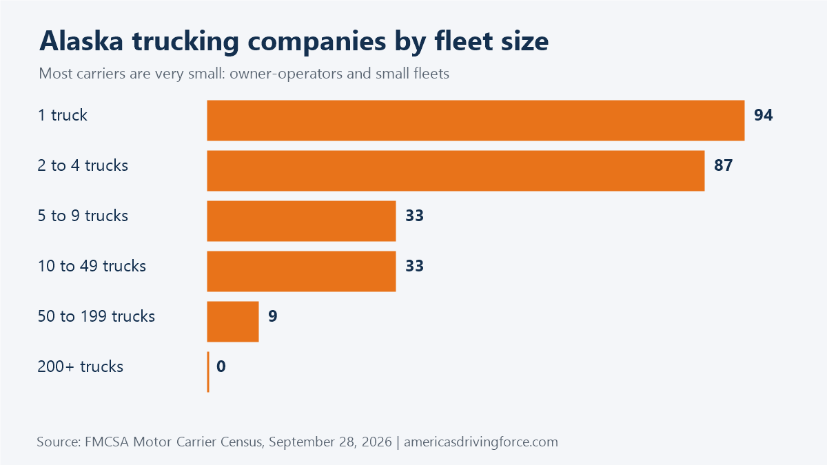 Bar chart of Alaska trucking companies by fleet size: 94 have one truck and 0 have 200 or more
