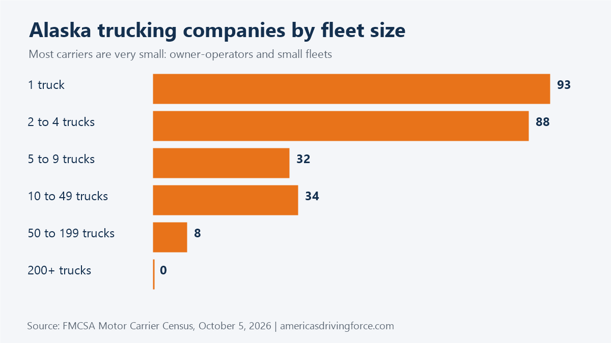 Bar chart of Alaska trucking companies by fleet size: 93 have one truck and 0 have 200 or more