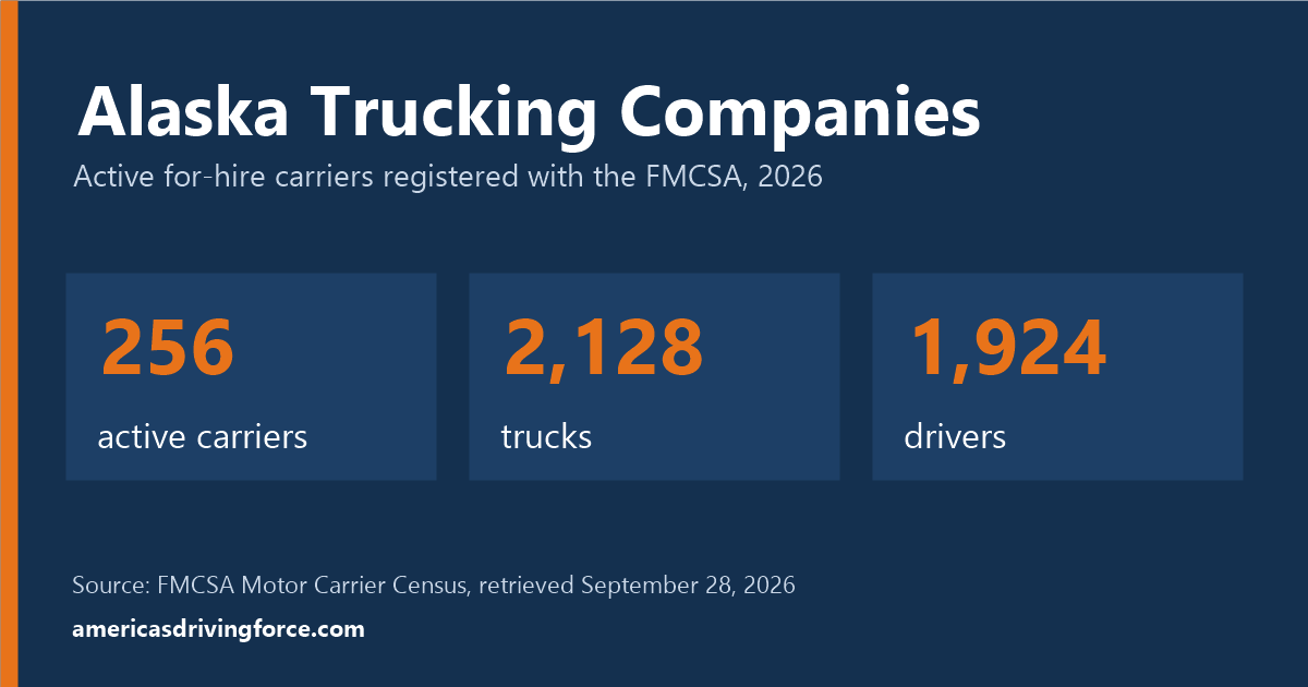 Alaska trucking statistics for 2026: 256 active carriers, 2,128 trucks and 1,924 drivers registered with the FMCSA