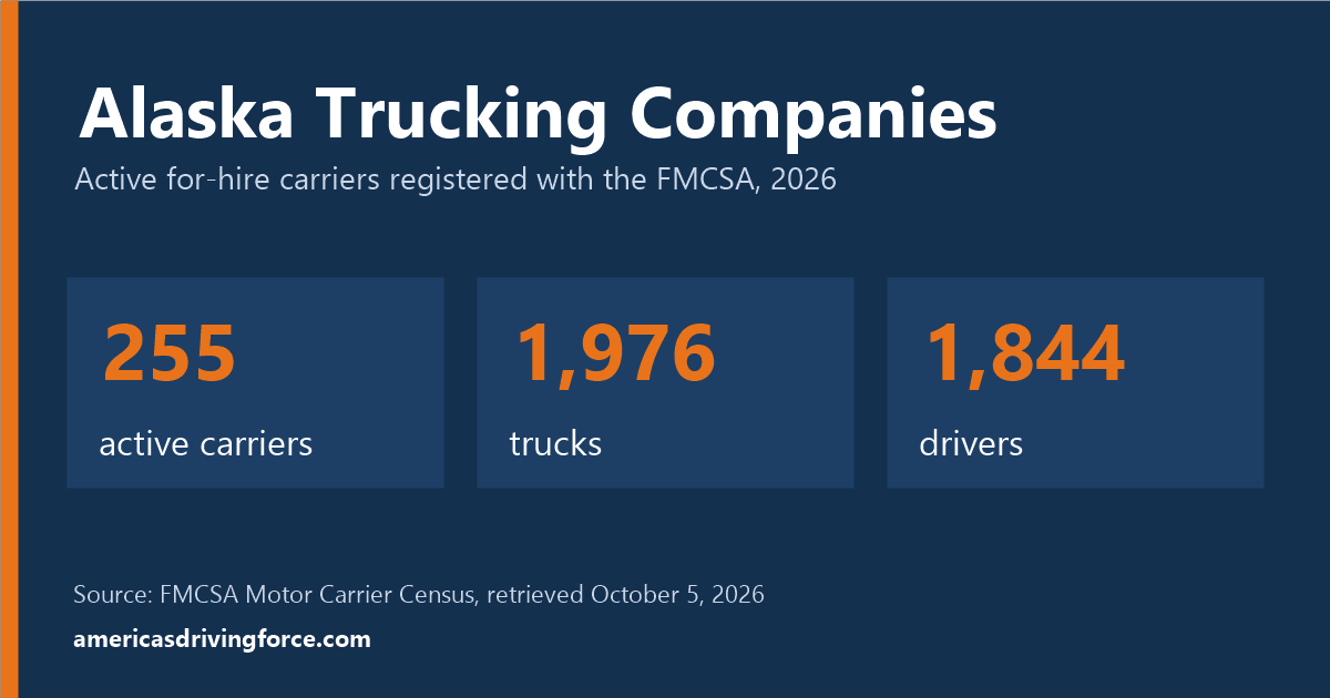 Alaska trucking statistics for 2026: 255 active carriers, 1,976 trucks and 1,844 drivers registered with the FMCSA