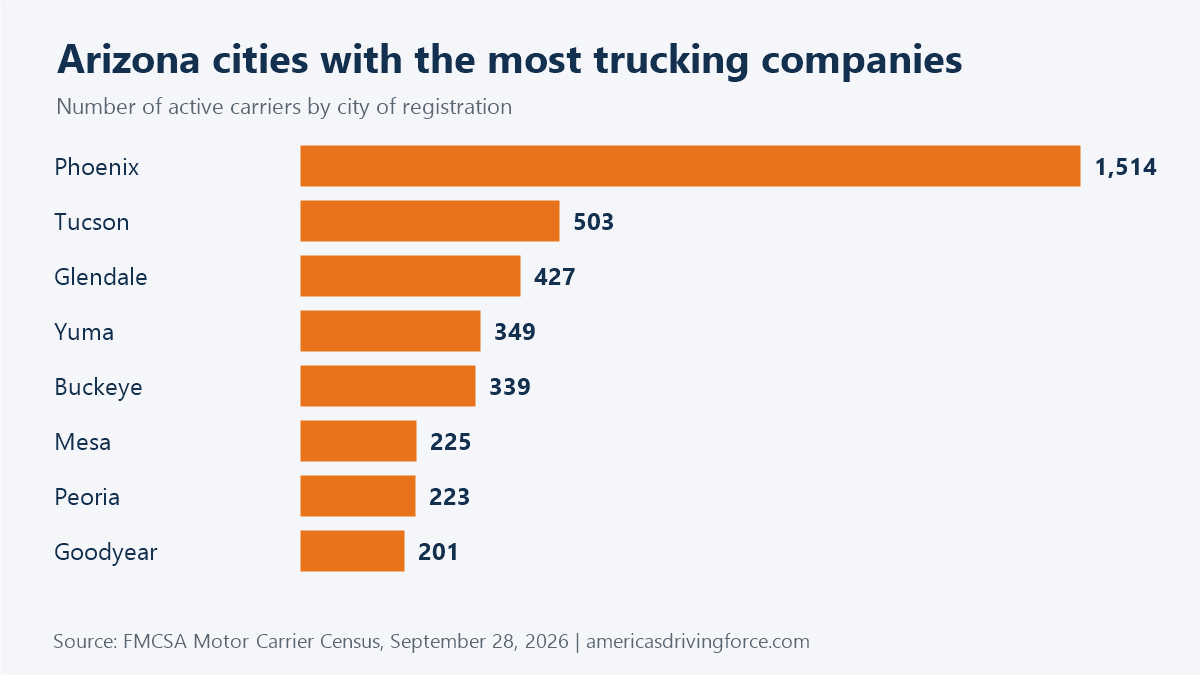 Bar chart of Arizona cities with the most trucking companies: Phoenix 1,514, Tucson 503, Glendale 427, Yuma 349, Buckeye 339