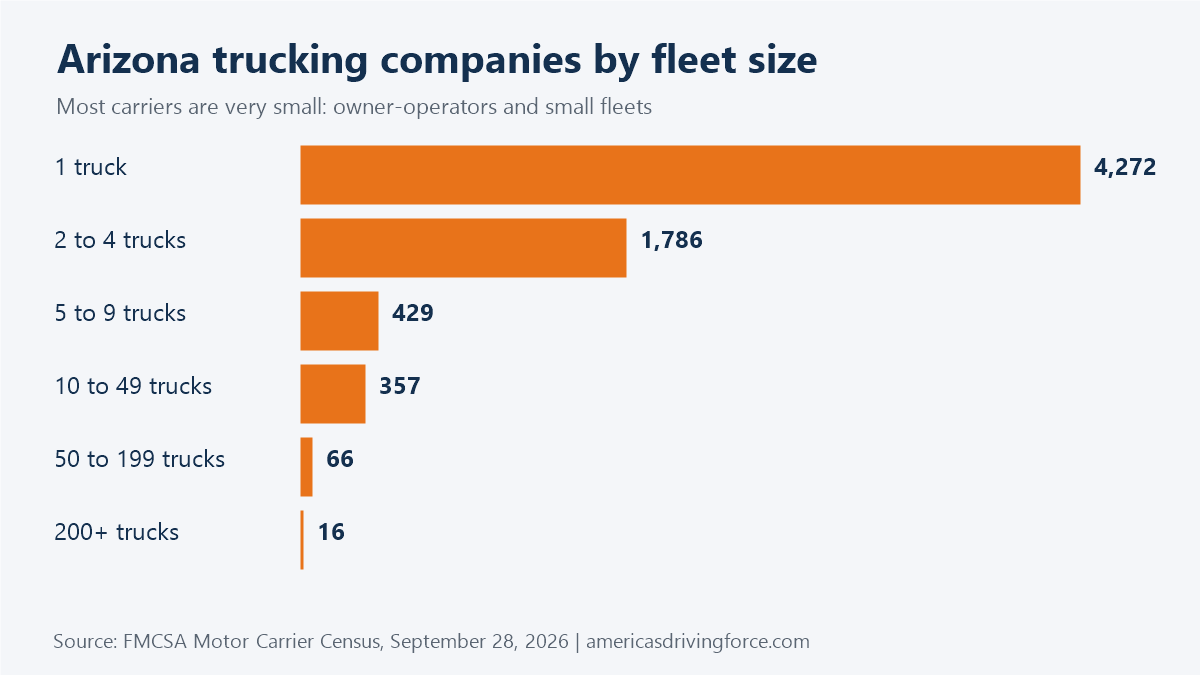 Bar chart of Arizona trucking companies by fleet size: 4,272 have one truck and 16 have 200 or more
