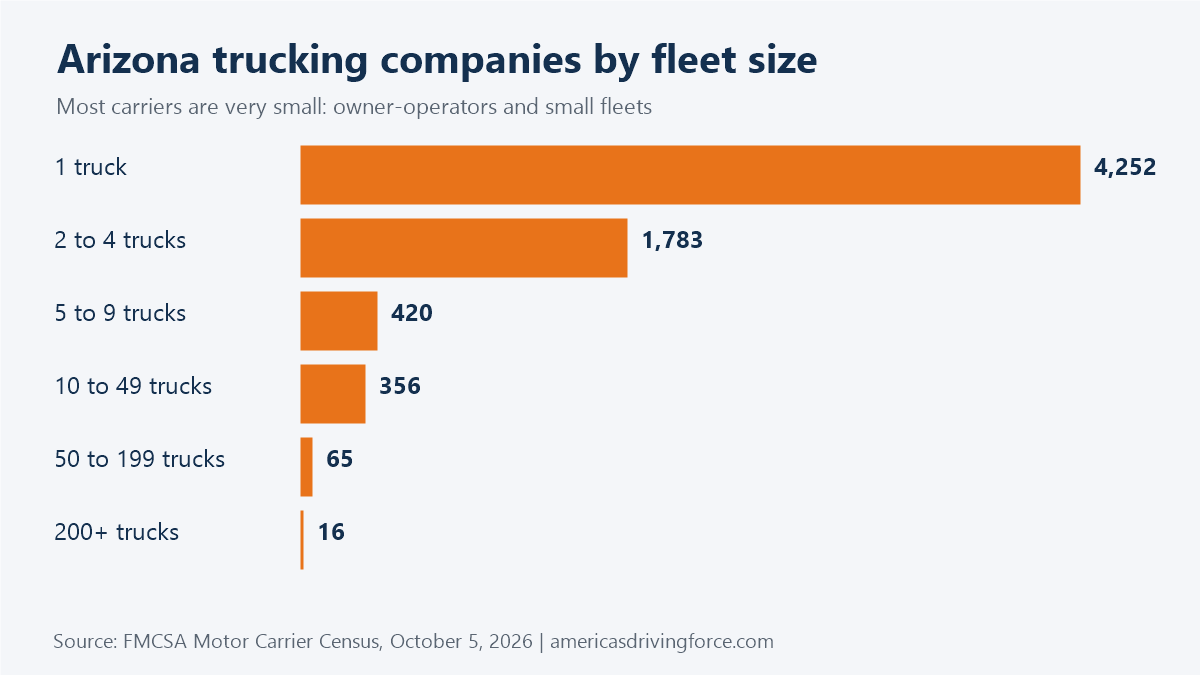 Bar chart of Arizona trucking companies by fleet size: 4,252 have one truck and 16 have 200 or more