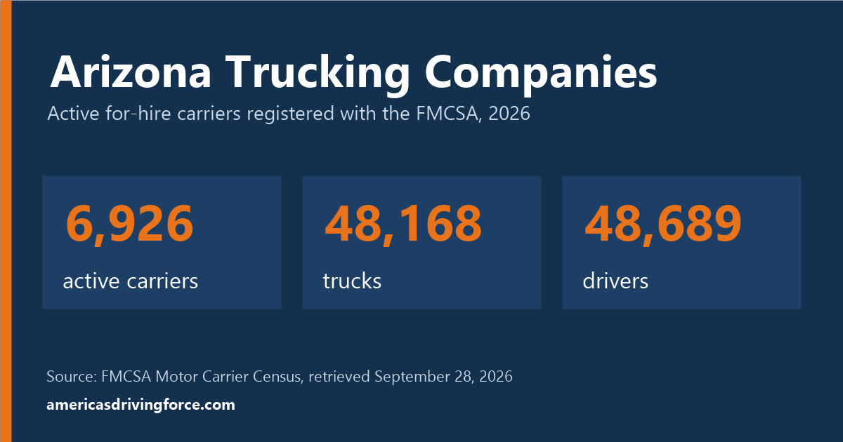 Arizona trucking statistics for 2026: 6,926 active carriers, 48,168 trucks and 48,689 drivers registered with the FMCSA