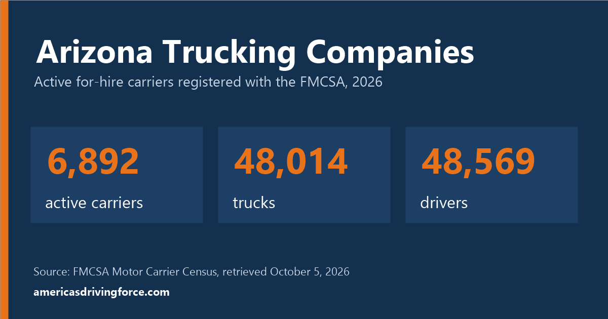 Arizona trucking statistics for 2026: 6,892 active carriers, 48,014 trucks and 48,569 drivers registered with the FMCSA