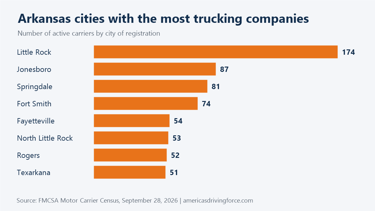 Bar chart of Arkansas cities with the most trucking companies: Little Rock 174, Jonesboro 87, Springdale 81, Fort Smith 74, Fayetteville 54