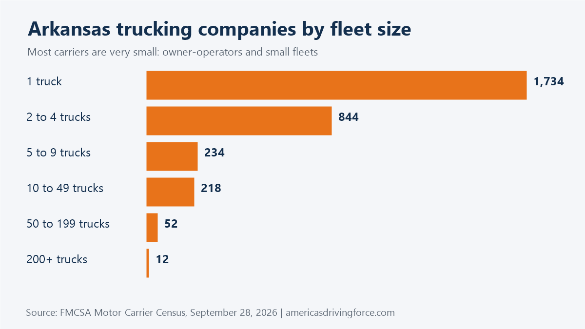 Bar chart of Arkansas trucking companies by fleet size: 1,734 have one truck and 12 have 200 or more