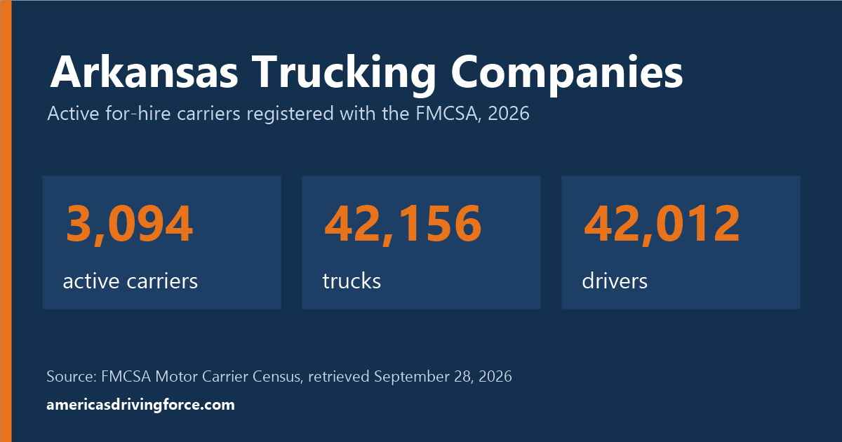 Arkansas trucking statistics for 2026: 3,094 active carriers, 42,156 trucks and 42,012 drivers registered with the FMCSA