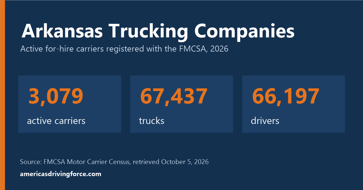 Arkansas trucking statistics for 2026: 3,079 active carriers, 67,437 trucks and 66,197 drivers registered with the FMCSA