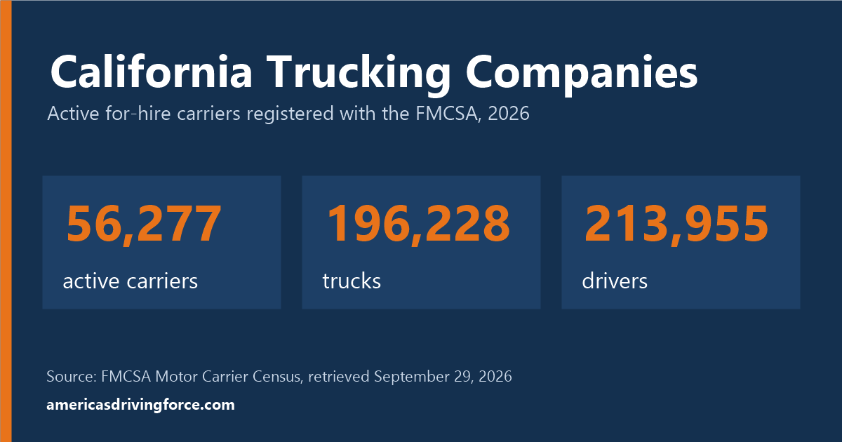 California trucking statistics for 2026: 56,277 active carriers, 196,228 trucks and 213,955 drivers registered with the FMCSA