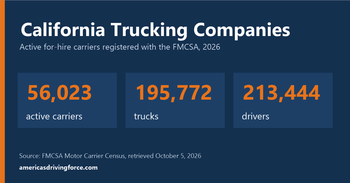 California trucking statistics for 2026: 56,023 active carriers, 195,772 trucks and 213,444 drivers registered with the FMCSA