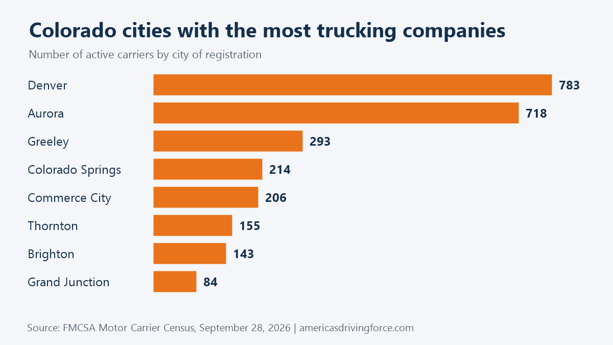 Bar chart of Colorado cities with the most trucking companies: Denver 783, Aurora 718, Greeley 293, Colorado Springs 214, Commerce City 206