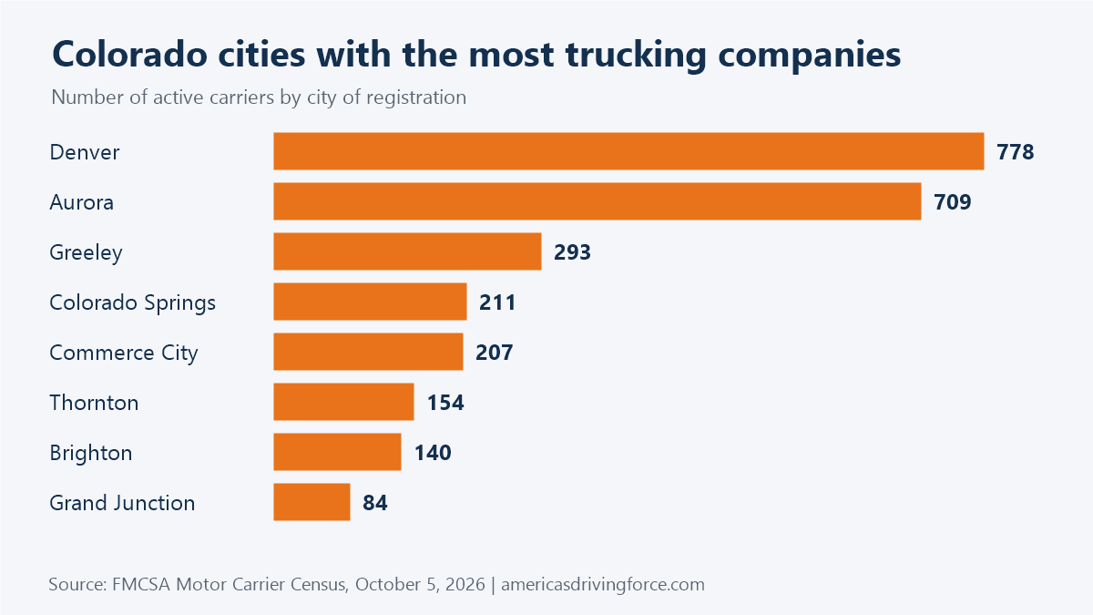 Bar chart of Colorado cities with the most trucking companies: Denver 778, Aurora 709, Greeley 293, Colorado Springs 211, Commerce City 207