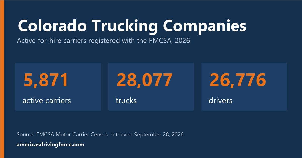 Colorado trucking statistics for 2026: 5,871 active carriers, 28,077 trucks and 26,776 drivers registered with the FMCSA
