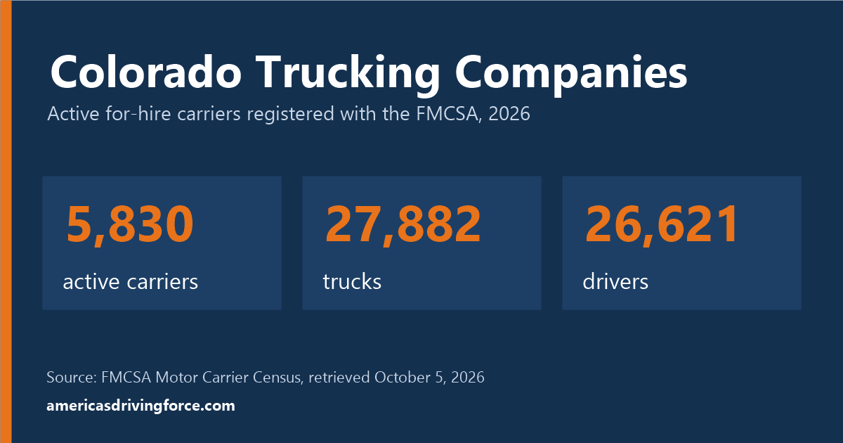 Colorado trucking statistics for 2026: 5,830 active carriers, 27,882 trucks and 26,621 drivers registered with the FMCSA