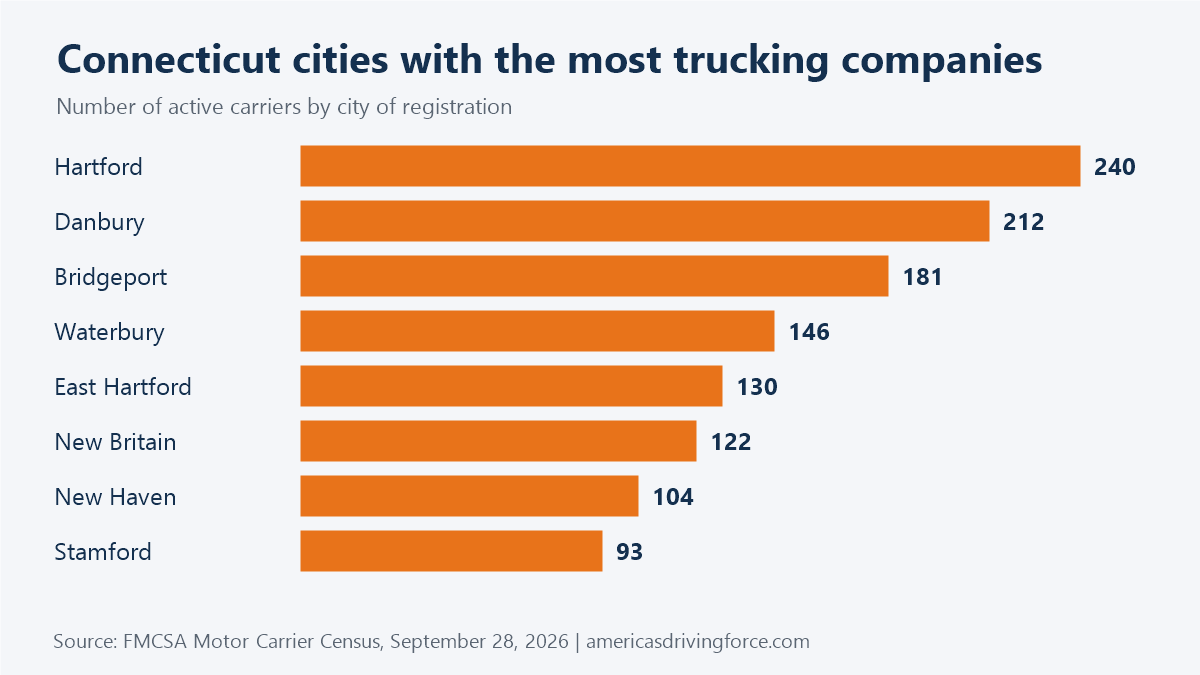 Bar chart of Connecticut cities with the most trucking companies: Hartford 240, Danbury 212, Bridgeport 181, Waterbury 146, East Hartford 130
