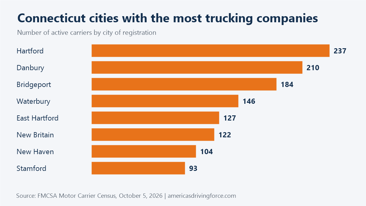 Bar chart of Connecticut cities with the most trucking companies: Hartford 237, Danbury 210, Bridgeport 184, Waterbury 146, East Hartford 127