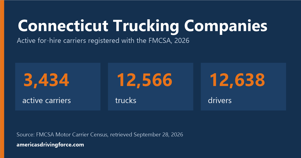 Connecticut trucking statistics for 2026: 3,434 active carriers, 12,566 trucks and 12,638 drivers registered with the FMCSA