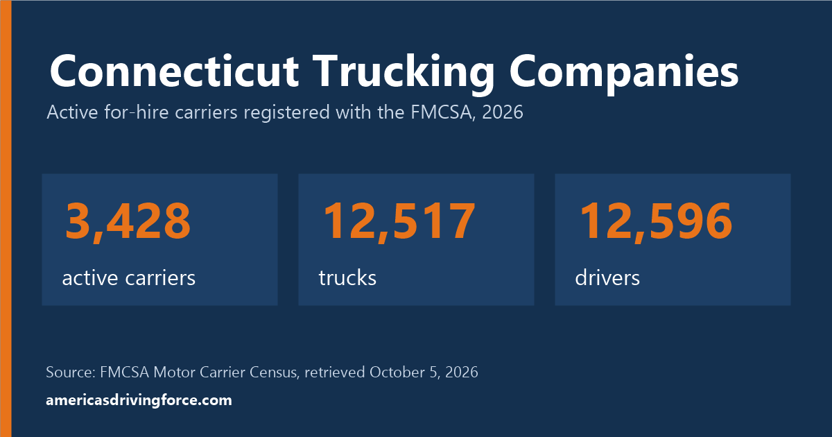 Connecticut trucking statistics for 2026: 3,428 active carriers, 12,517 trucks and 12,596 drivers registered with the FMCSA
