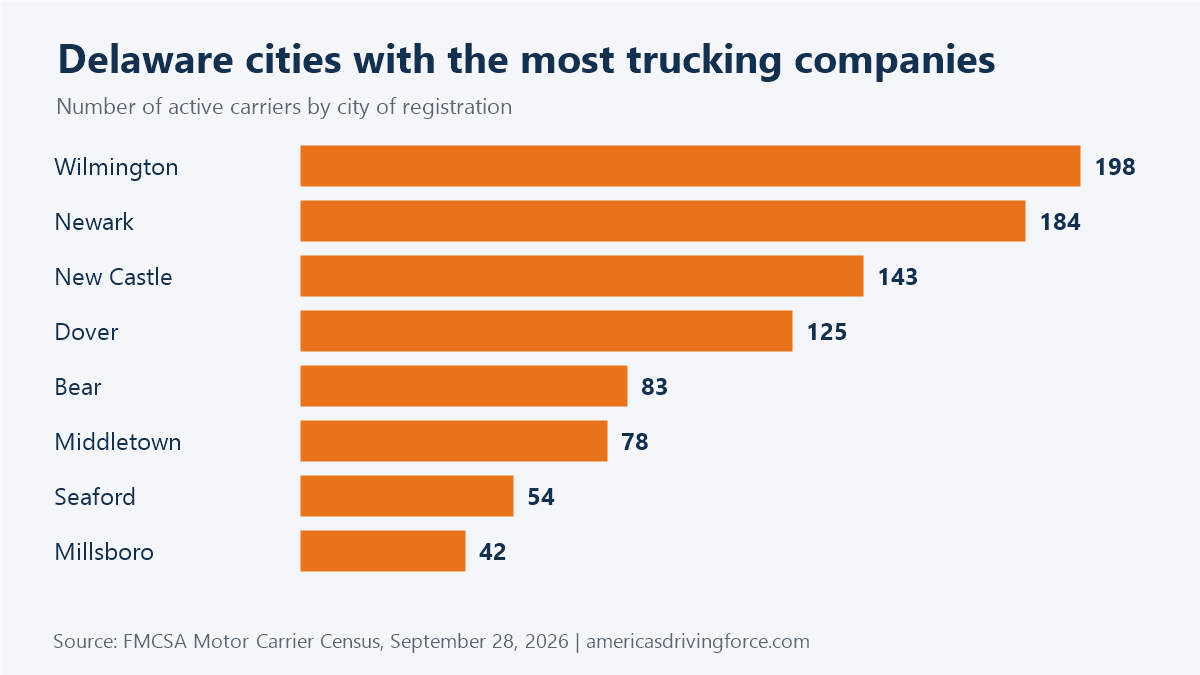 Bar chart of Delaware cities with the most trucking companies: Wilmington 198, Newark 184, New Castle 143, Dover 125, Bear 83