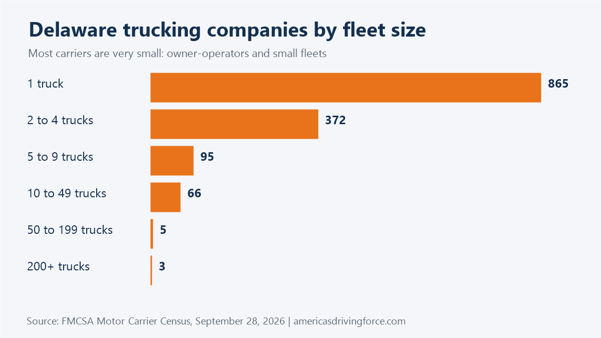 Bar chart of Delaware trucking companies by fleet size: 865 have one truck and 3 have 200 or more
