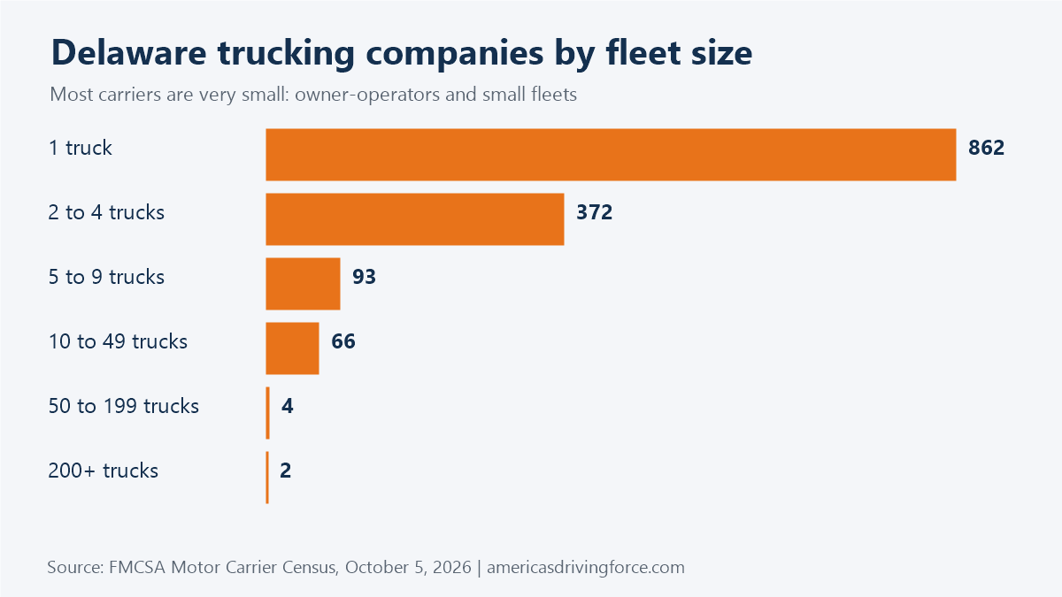 Bar chart of Delaware trucking companies by fleet size: 862 have one truck and 2 have 200 or more