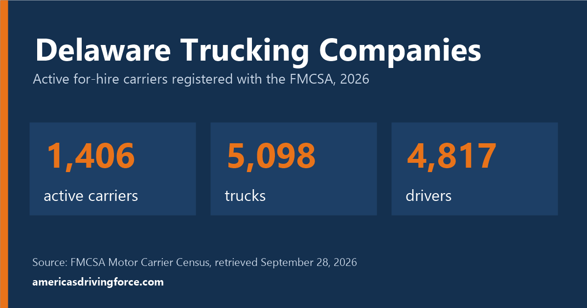 Delaware trucking statistics for 2026: 1,406 active carriers, 5,098 trucks and 4,817 drivers registered with the FMCSA