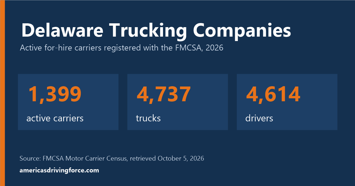 Delaware trucking statistics for 2026: 1,399 active carriers, 4,737 trucks and 4,614 drivers registered with the FMCSA