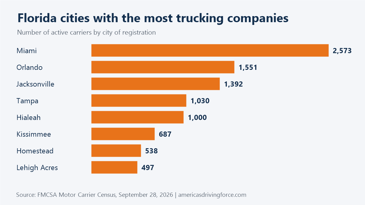 Bar chart of Florida cities with the most trucking companies: Miami 2,573, Orlando 1,551, Jacksonville 1,392, Tampa 1,030, Hialeah 1,000