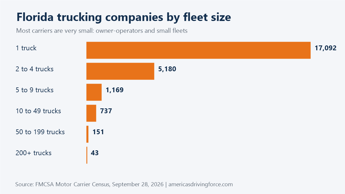 Bar chart of Florida trucking companies by fleet size: 17,092 have one truck and 43 have 200 or more