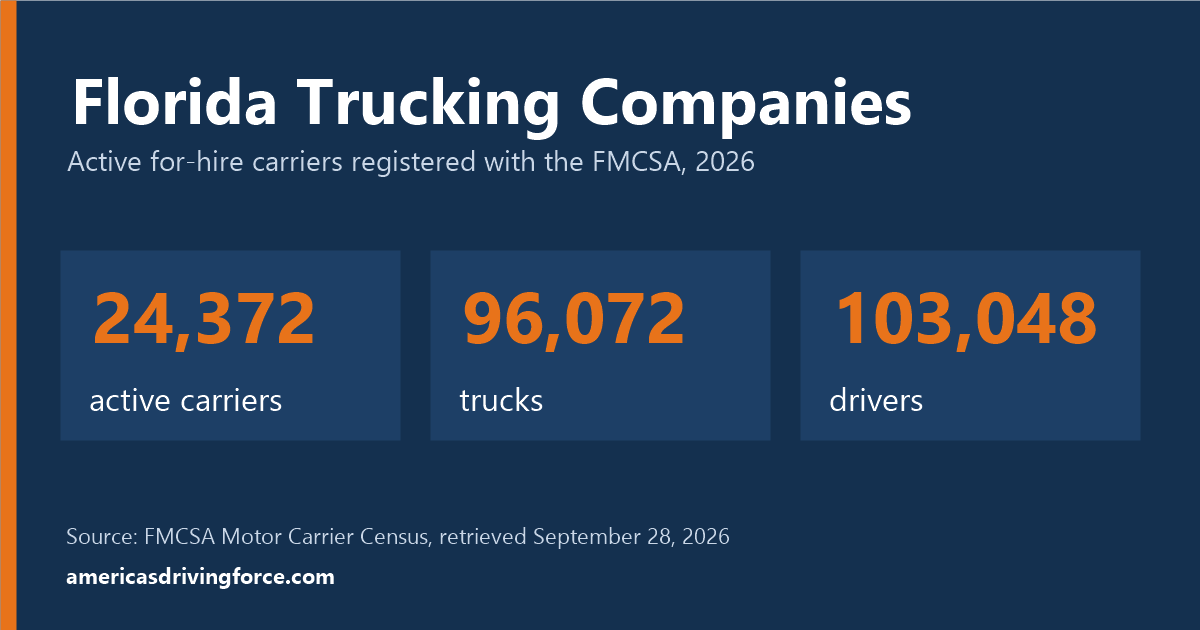 Florida trucking statistics for 2026: 24,372 active carriers, 96,072 trucks and 103,048 drivers registered with the FMCSA