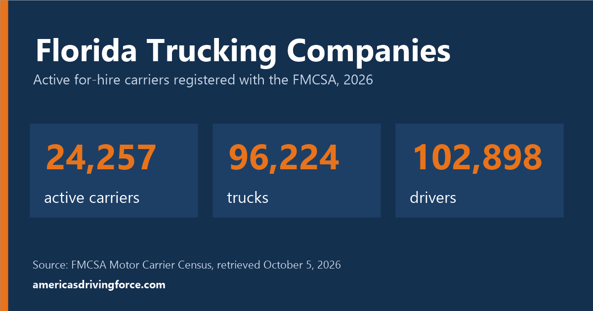 Florida trucking statistics for 2026: 24,257 active carriers, 96,224 trucks and 102,898 drivers registered with the FMCSA