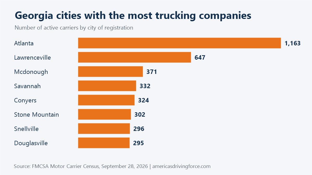Bar chart of Georgia cities with the most trucking companies: Atlanta 1,163, Lawrenceville 647, Mcdonough 371, Savannah 332, Conyers 324