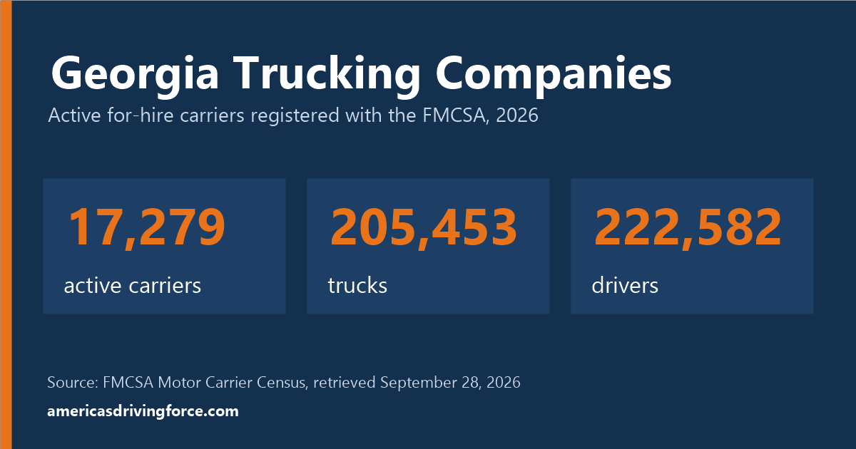 Georgia trucking statistics for 2026: 17,279 active carriers, 205,453 trucks and 222,582 drivers registered with the FMCSA