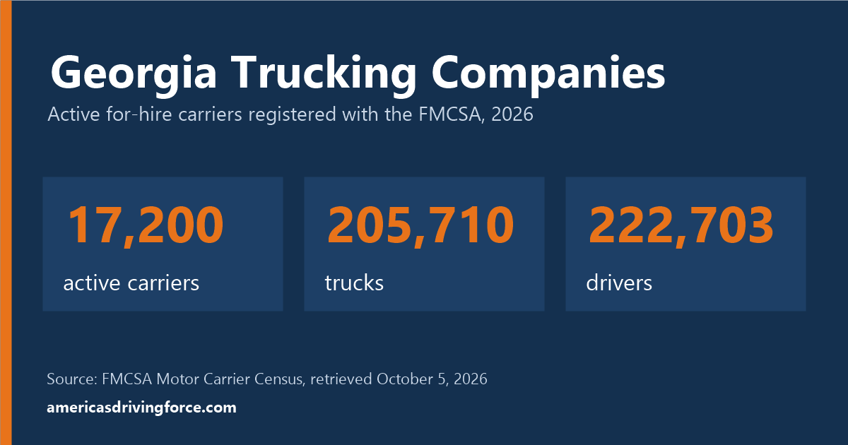 Georgia trucking statistics for 2026: 17,200 active carriers, 205,710 trucks and 222,703 drivers registered with the FMCSA