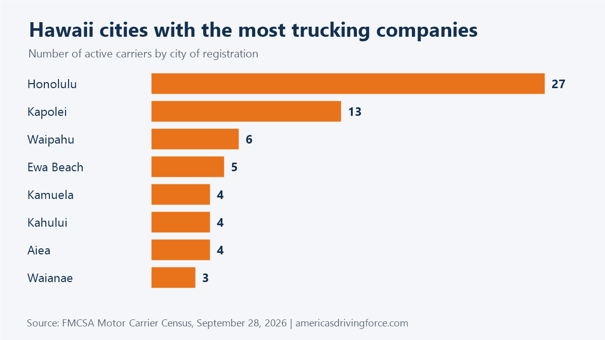 Bar chart of Hawaii cities with the most trucking companies: Honolulu 27, Kapolei 13, Waipahu 6, Ewa Beach 5, Kamuela 4