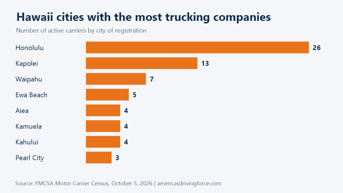 Bar chart of Hawaii cities with the most trucking companies: Honolulu 26, Kapolei 13, Waipahu 7, Ewa Beach 5, Aiea 4