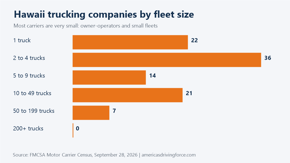 Bar chart of Hawaii trucking companies by fleet size: 22 have one truck and 0 have 200 or more