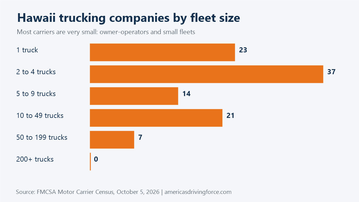 Bar chart of Hawaii trucking companies by fleet size: 23 have one truck and 0 have 200 or more