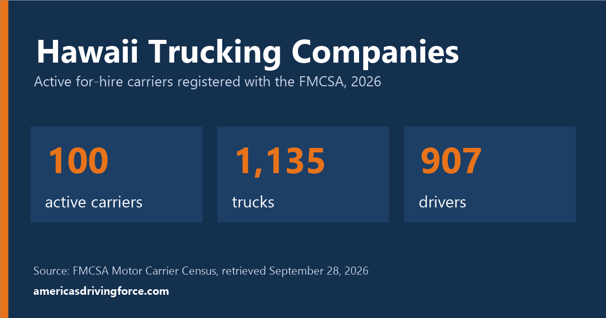 Hawaii trucking statistics for 2026: 100 active carriers, 1,135 trucks and 907 drivers registered with the FMCSA
