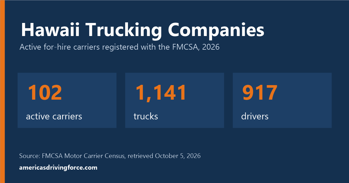 Hawaii trucking statistics for 2026: 102 active carriers, 1,141 trucks and 917 drivers registered with the FMCSA
