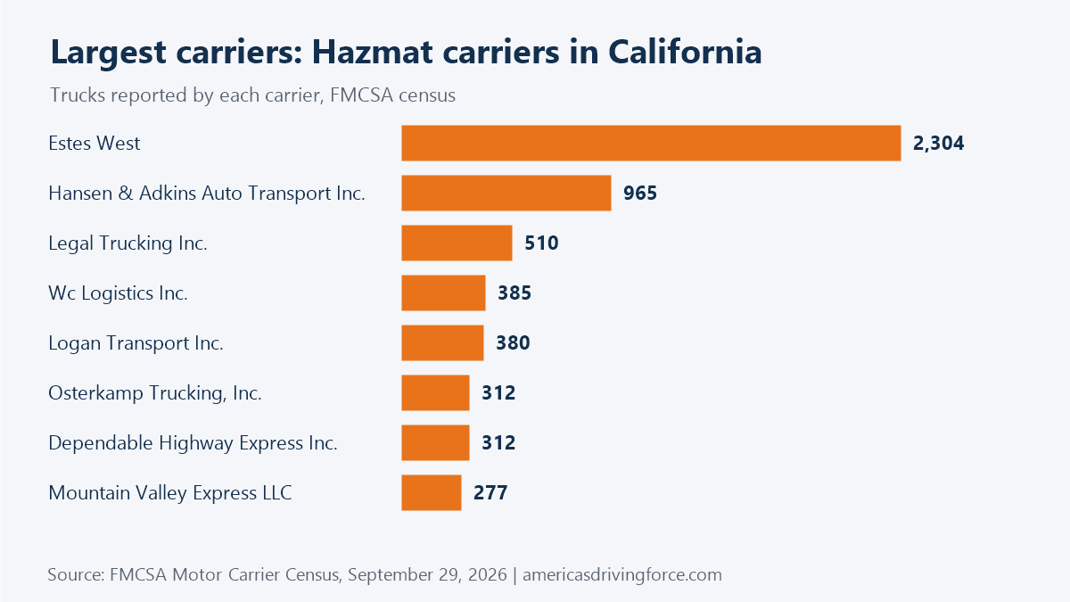 Bar chart of the largest Hazmat carriers in California trucking companies by number of trucks: Estes West 2,304, Hansen & Adkins Auto Transport Inc. 965, Legal Trucking Inc. 510, Wc Logistics Inc. 385