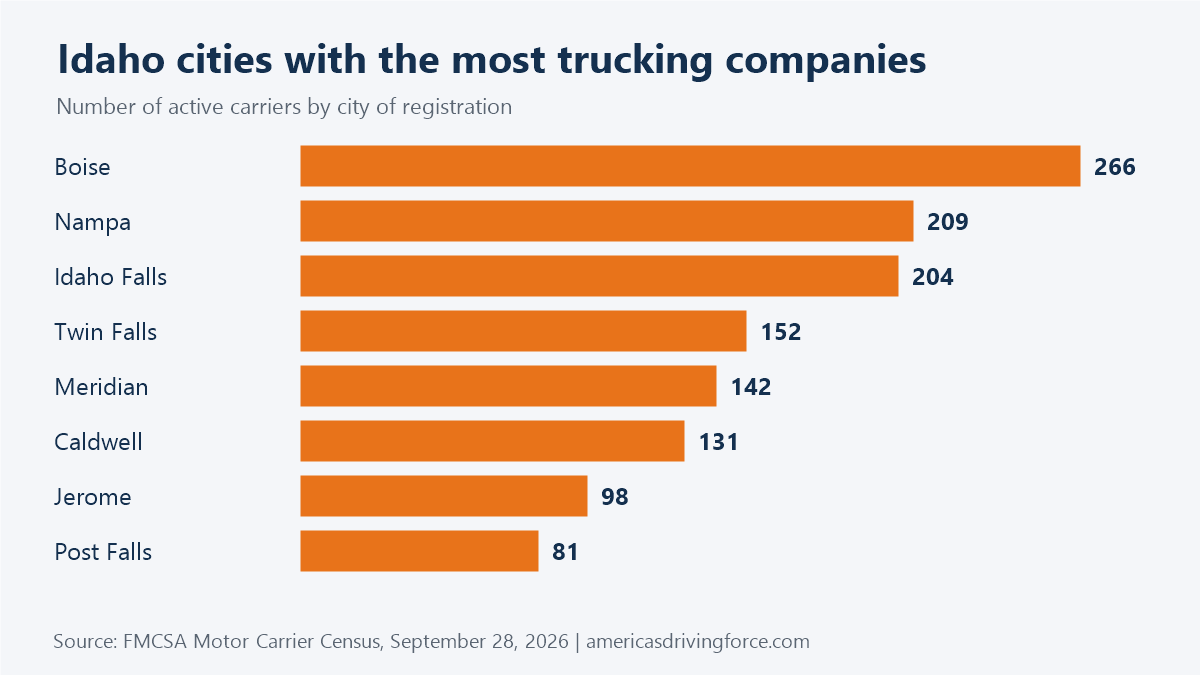 Bar chart of Idaho cities with the most trucking companies: Boise 266, Nampa 209, Idaho Falls 204, Twin Falls 152, Meridian 142